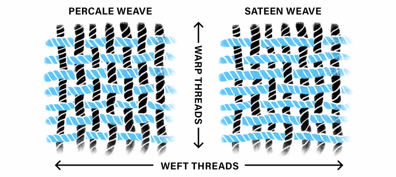 Left: percale weave; Right: sateen weave